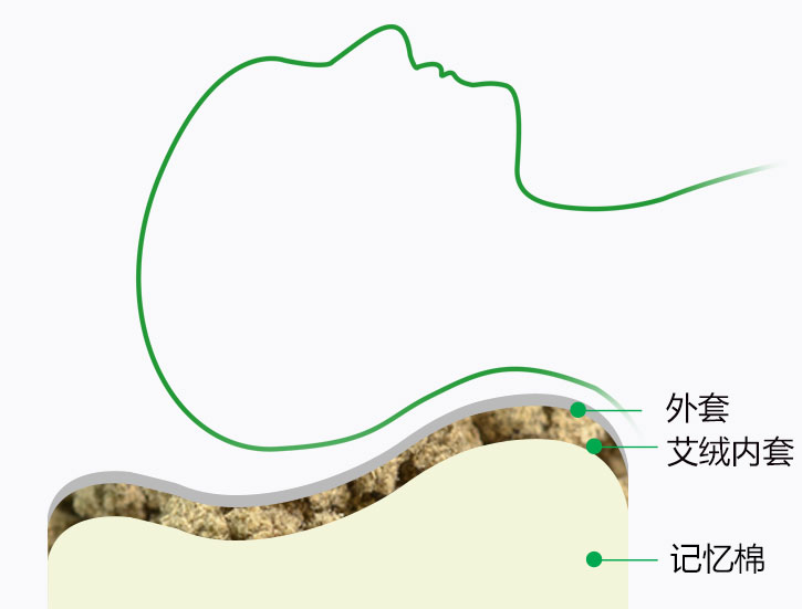 艾绒养生记忆枕结构图