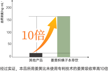 专利效性成分吸收率数据图